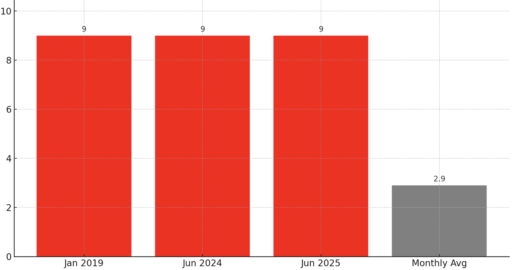 Deadliest Months - Barbados